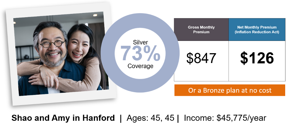 shao and amy in hanford, ages 45, income $45,775, gross monthly premium $847, net premium $126