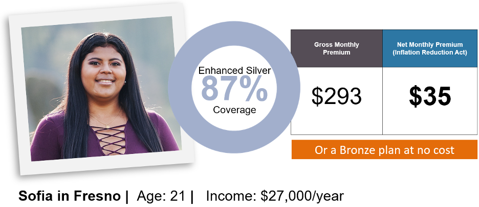 sofia in fresno, age 21, income $27,000, gross monthly premium $293, net monthly premium $35